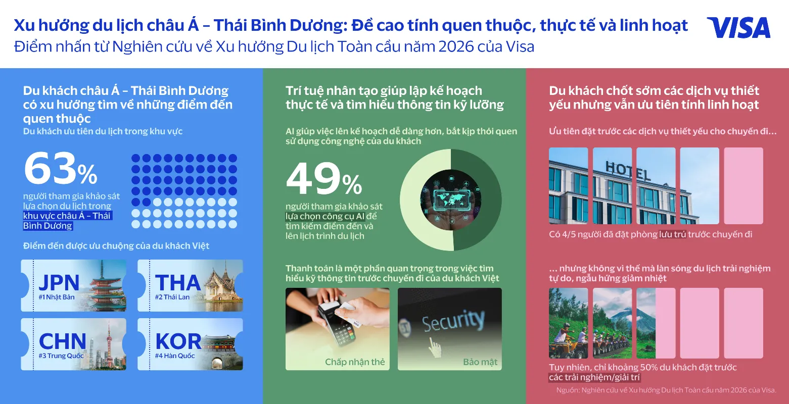 Báo cáo từ Visa: Việt Nam thăng hạng điểm đến khi du khách châu Á – Thái Bình Dương ưu tiên sự quen thuộc và tính linh hoạt